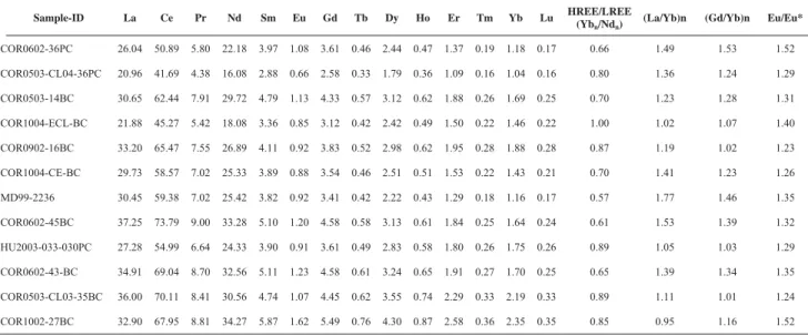 Table S4. REE concentrations (μg/g) for the detrital sediment samples. The HREE/LREE (Yb n /Nd n ),  (La/Yb)n, (Gd/Yb)n and Eu/Eu* ratios are also shown