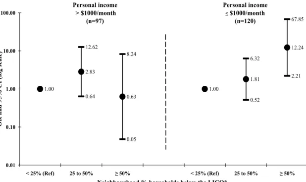 Figure 1. Effect modification by personal income of the association between high-risk  injection behaviour and neighbourhood % households below the LICO* among inner city  IDUs, St-Luc Cohort, 2004-2006** 