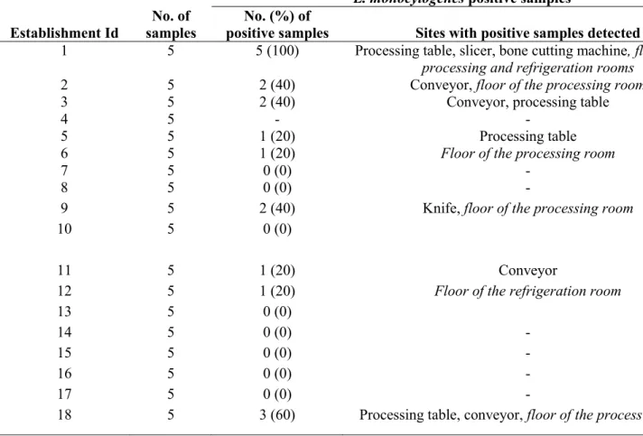Table 2: Sources of samples and percentage of positive samples for L. monocytogenes  samples from FCS AND NFC surfaces in meat related RTE establishments 