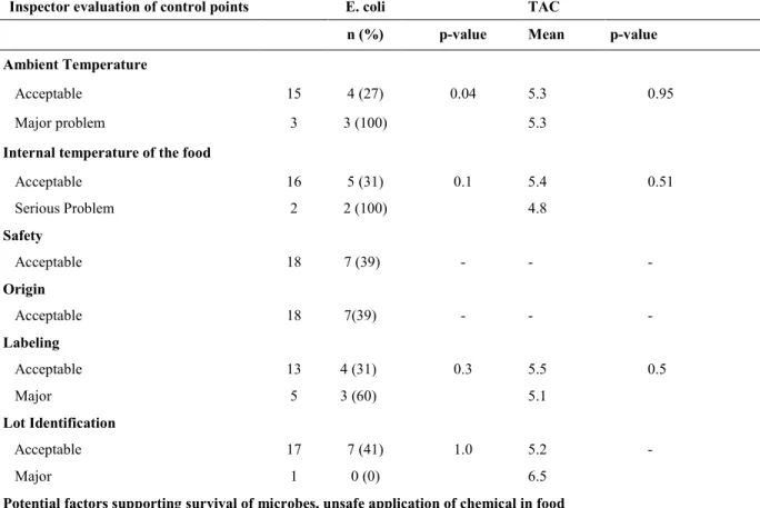 Table 4: Controls points scores from 18 establishments and relationship with E. coli and TAC 