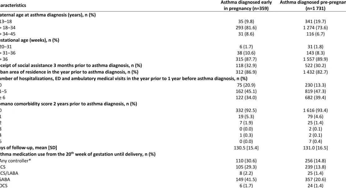 Table 5.1 Pregnancy characteristics and duration of follow-up 