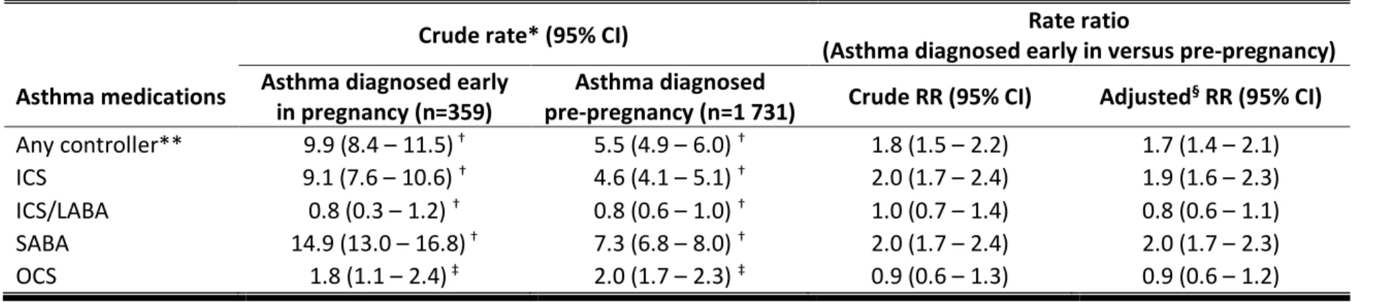 Table 5.2 Crude rate and crude and adjusted RR of asthma medication use from the 20 th  week of gestation until delivery 