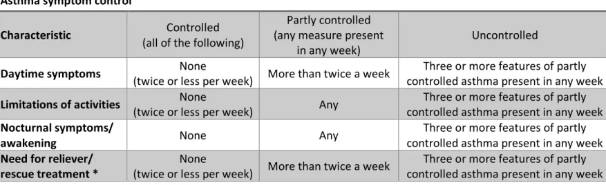 Table 2.1 Classification of asthma control according to the GINA guidelines  Asthma symptom control 