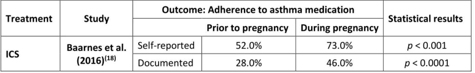 Table 2.4.C Results of a study investigating ICS adherence during versus prior to pregnancy among women with asthma diagnosed pre-pregnancy 