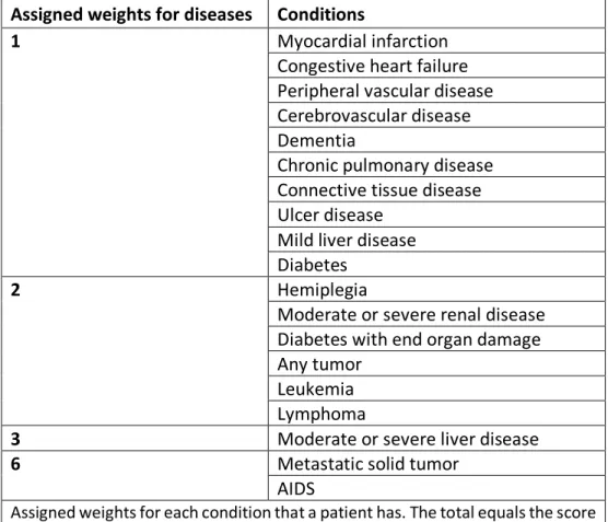 Table 4.6 Romano weighted index of comorbidity 
