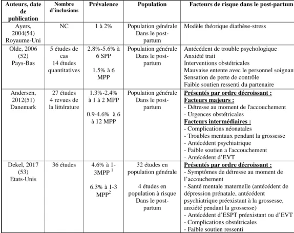 Tableau 1 : revues qualitatives de la littérature 