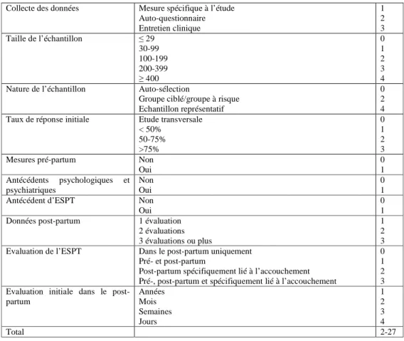 Tableau 3 : critères méthodologiques de qualité  