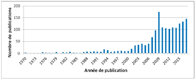 Figure  4 :  Nombre  de  publications  traitant  &#34;Coastal  hydrogeology&#34;  depuis  1970  (source :  Scopus, 2018) 