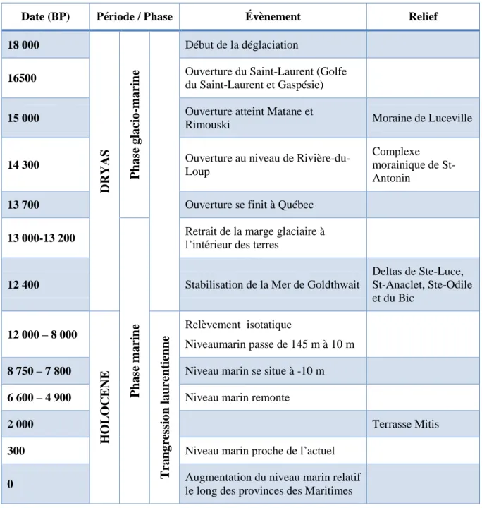 Tableau 1.1 : Chronologie et événements marquants de la post-déglaciation dans la région  du Saint-Laurent 