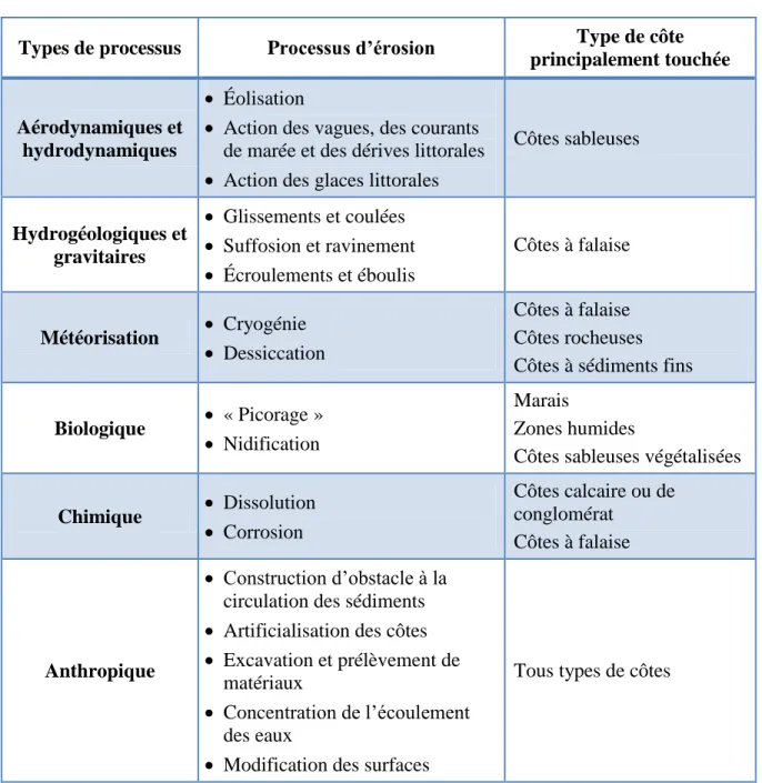 Tableau 1.2 : Types et processus d’érosion selon le type de côte de l’estuaire du Saint- Saint-Laurent (modifié de Bernatchez et Dubois, 2004) 