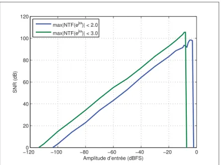 Figure 1.15 Effet de max | NT F ( e j ω | sur la plage dynamique du convertisseur