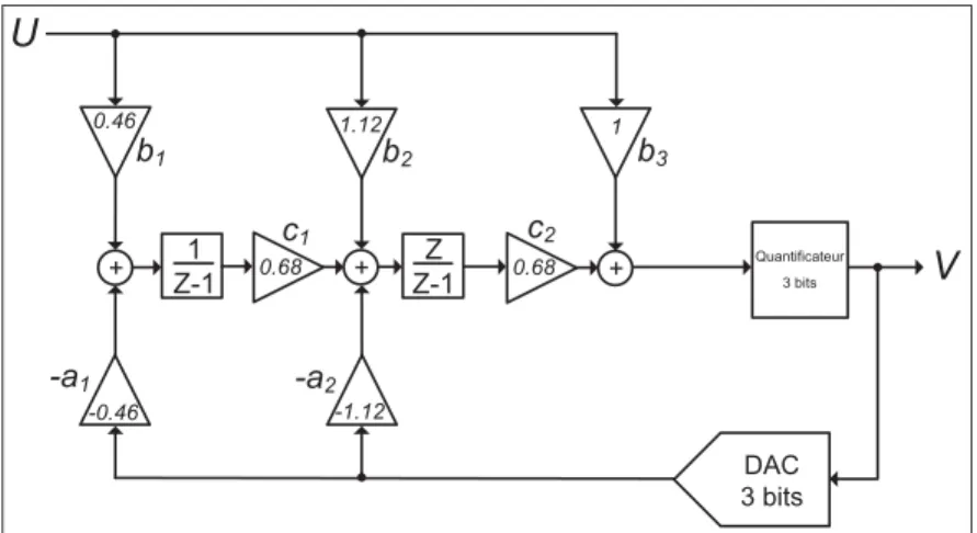 Figure 2.10 Convertisseur utilisé pour visualiser l’impact des coefﬁcients b i sur la distribution de la sortie