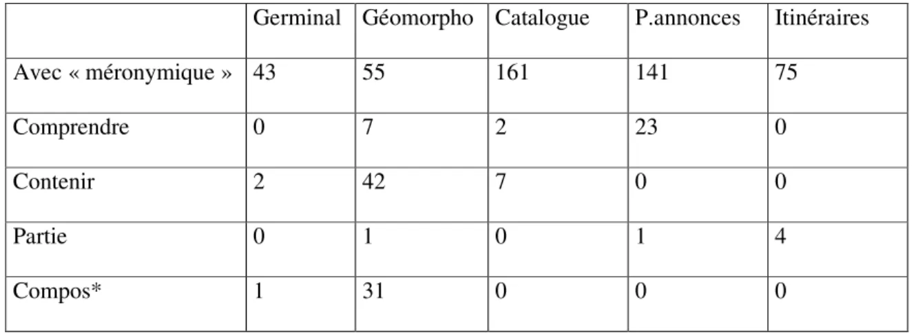 Tableau 2 : Autres marqueurs de méronymie dans les différents textes du corpus