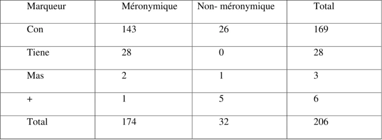 Tableau 5 : Marqueurs en espagnol 