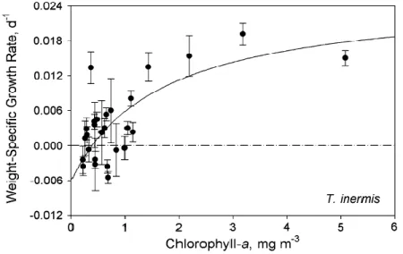 Figure 1.5 : Variation du taux de croissance spécifique (j -1 ) de Thysanoessa inermis dans le Golfe  de l’Alaska en fonction de la chlorophylle a (mg m -3 )