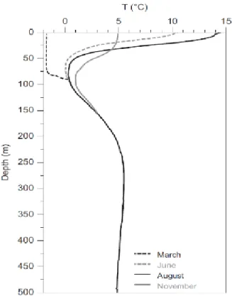 Figure  1.7  :  Variations  de  la  température  de  l’eau  du  GSL  en  fonction  de  la  profondeur  pour  différent mois de l’année