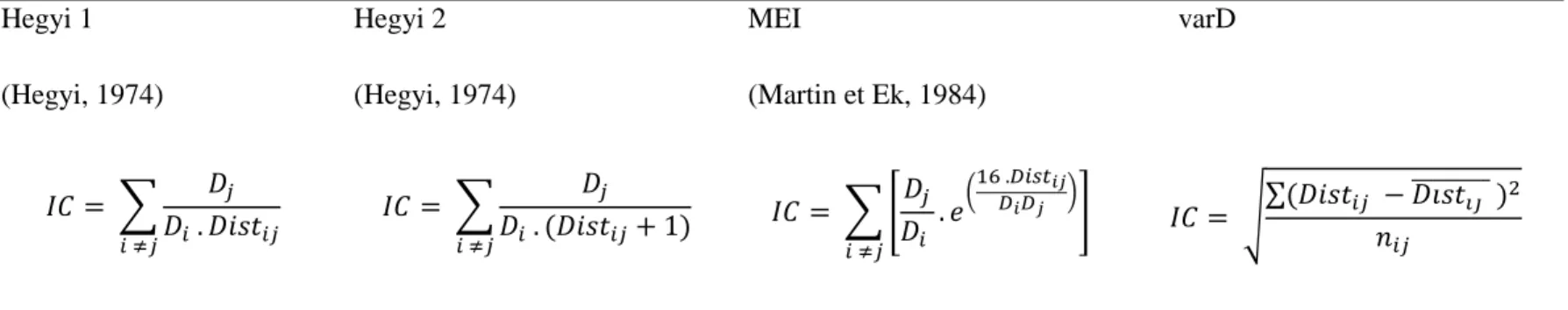 Tableau 2: Définition mathématique des indices de compétition (IC) asymétrique.  