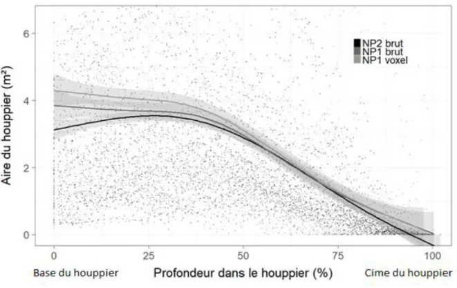 Figure 4: Aire du houppier (m²) en fonction de la profondeur du houppier (%) (NP2  brut  :  nuage  de  point  brut  après  dégagement,  NP1  brut  :  nuage  de  point  brut  avant  dégagement, NP1 voxel : nuage de point voxel avant dégagement)