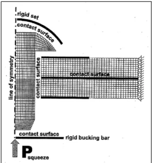 Figure 1.1 Modèle d’éléments finis axisymétrique  Tirée de Szolwinski et Farris (2000, p