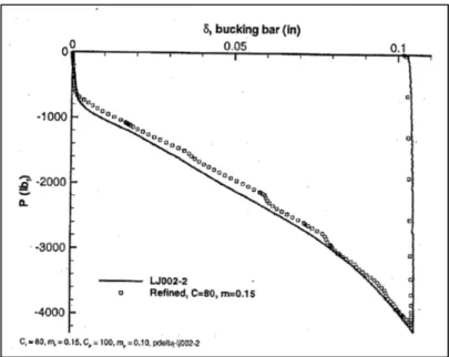 Figure 1.2 Courbe force-déplacement expérimentale versus numérique  Tirée de Szolwinski et Farris (2000, p