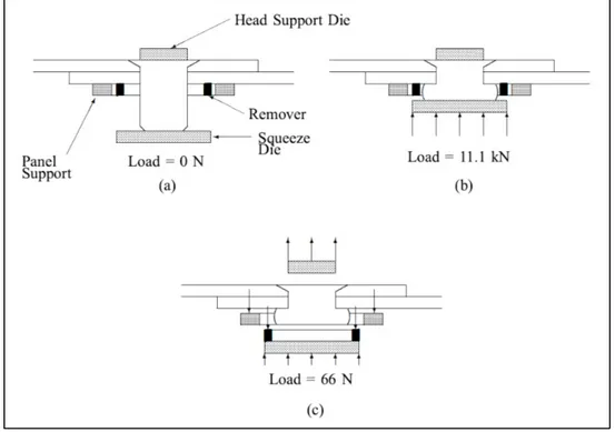 Figure 1.4 Stratégie d’installation du rivet (a) configuration initiale,   (b) application de la force de formage, (c) relâchement 