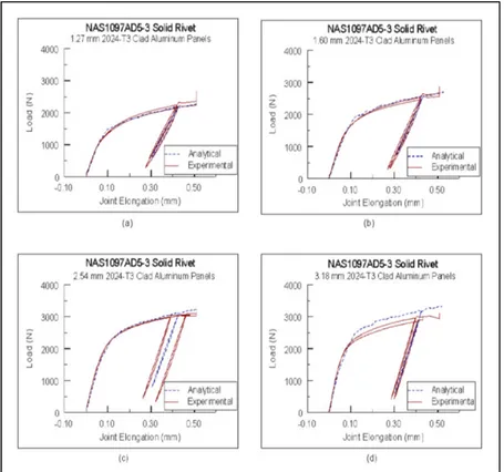 Figure 1.6 Résistance statique expérimentale versus numérique pour une  épaisseur de tôles de : (a) 1,27 mm, (b) 1,60 mm, (c) 2,54 mm, (d) 3,18 mm 