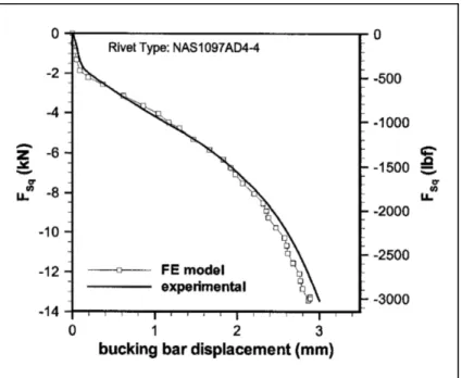 Figure 1.12 Courbe force-déplacement expérimentale versus numérique  Tirée de Rans (2007, p