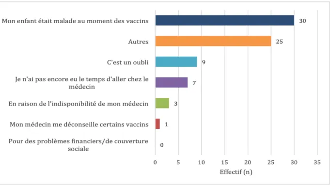 Figure 5 : Causes de retard de vaccination évoquées par les parents