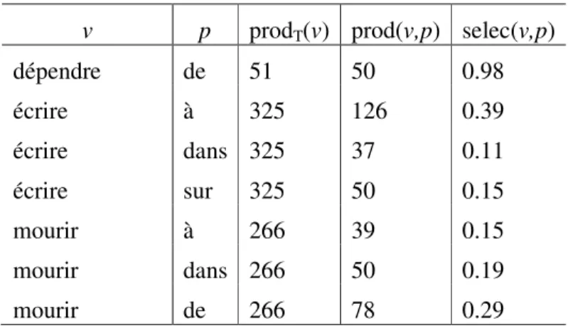 Tableau  1 :  Définition  du  degré  de  sélection  d’un  verbe  v  pour  une  préposition p 