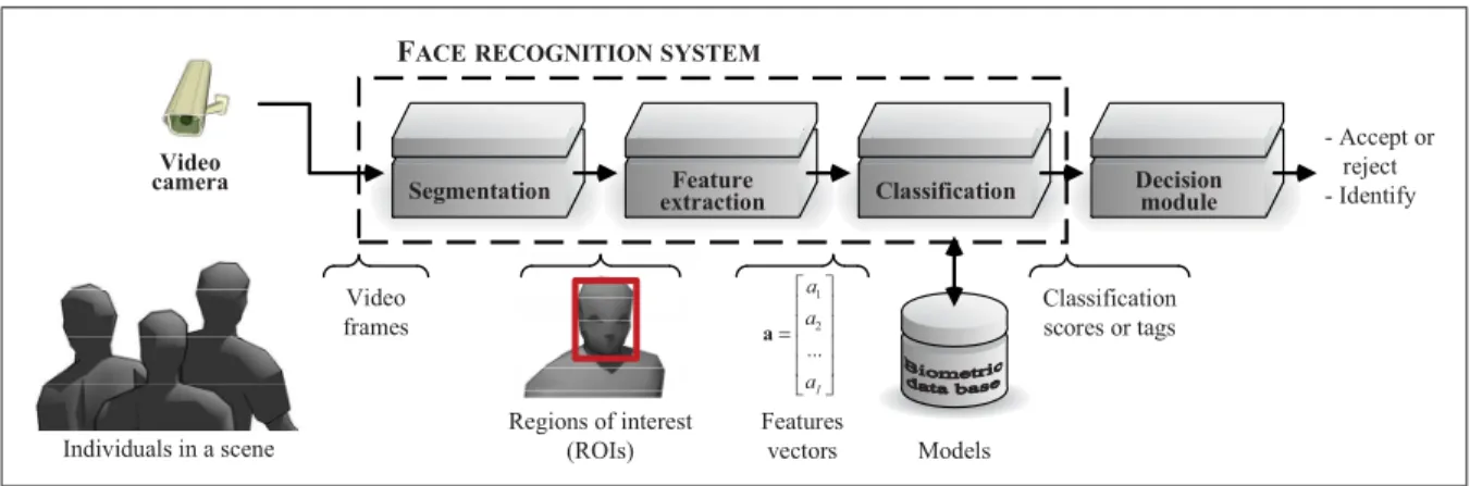 Figure 1.1 A general biometric system for face recognition. In this chapter, both classiﬁcation module and biometric data base are replaced by the adaptive classiﬁcation