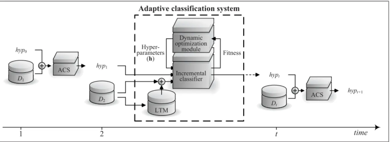 Figure 1.2 The evolution of a new adaptive classiﬁcation system (ACS) according to generic incremental learning scenario