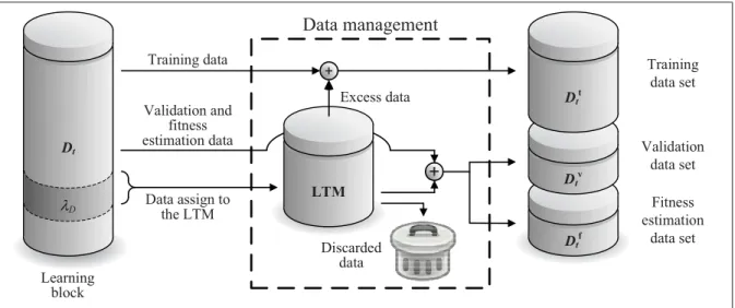 Figure 1.3 Data management for the learning process using the long term memory.