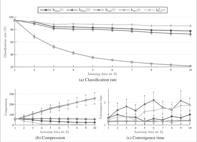 Figure 1.7 Average classiﬁcation rate, compression, and convergence time of the ACS versus learning block during the enrollment scenario