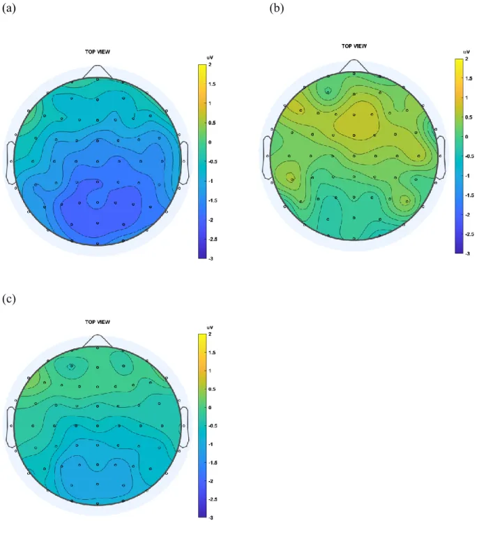 Fig. 3 Topographic maps of the mean ERP difference waveforms (ERP mismatch minus  ERP match) following (a) the violation of non-hostile intention expectancy, and (b) the  violation of hostile intention expectancy, while (c) outlines the mean of the hostile