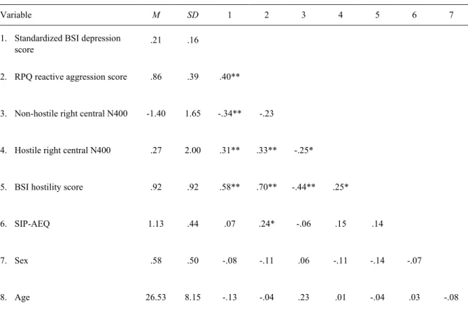 Table 5 outlines the repeated measures ANOVA main Consistency effect and the analysis  results with Condition, Consistency, Hemisphere and Region as factors, and with standardized  BSI depression scores as a covariate and reactive aggression scores as a co
