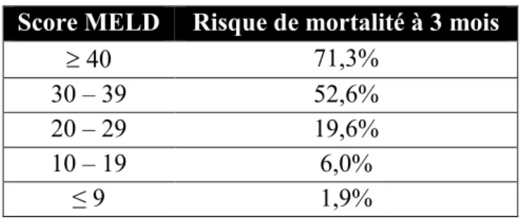 Tableau 3. Score MELD 16