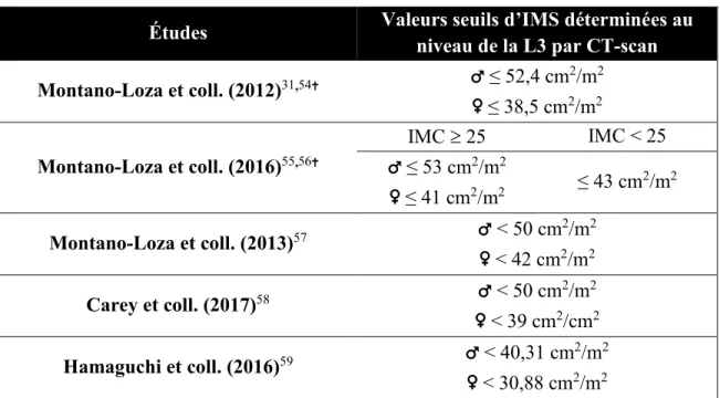 Tableau 6. Valeurs seuils d'IMS proposées pour diagnostiquer la sarcopénie chez les  patients cirrhotiques 