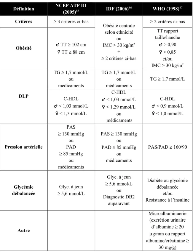 Tableau 7. Critères de définition du syndrome métabolique selon les organismes  Définition  NCEP ATP III 
