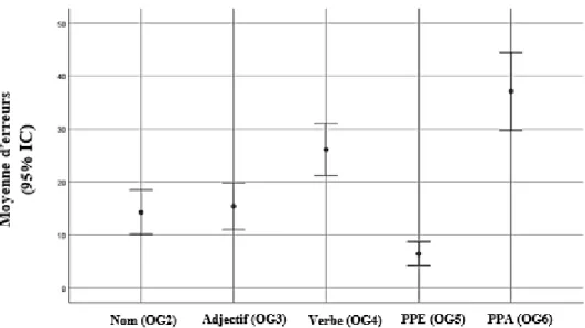 Figure 11. Intervalles de confiance du pourcentage d’erreurs des catégories  grammaticales au prétest pour l’échantillon