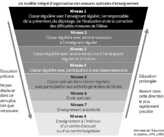 Figure 1. Modèle en cascade (1976) (Trépanier, 2019). 