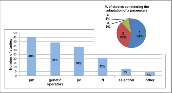 Figure 0.2  Survey of the published adaptive control approaches applied to EA  parameter setting 