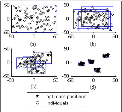 Figure 1.1  Population of uniformly distributed   individuals (N = 100) on four optima positions in a 2-D 