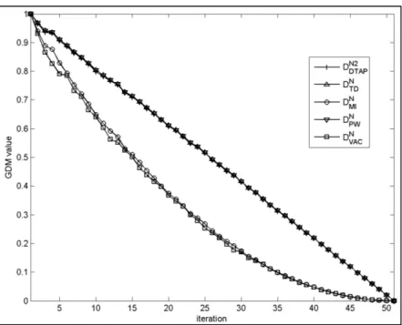 Figure 1.2  Mean GDM values of D N2 DTAP , D N TD , D N MI , D N PW ,  and D N VAC  for the unimodal benchmark 