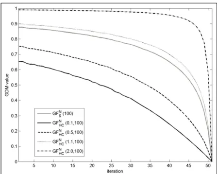 Figure 1.3  Mean GDM values of GF N S  and GF N HC  ( α , M)   for the unimodal benchmark  α = {0.1, 0.5, 1.1, 2.0} 