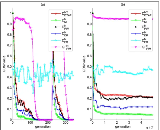 Figure 1.14  Genotypic diversity level of various GDMs for the median  repetition of the 10-D F10 function: a) solved with G-CMA-ES, b) 