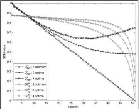 Figure 2.1  Genotypic diversity levels of D N PW  and GF N S  over  the single-site and multi-site convergence processes (two and 