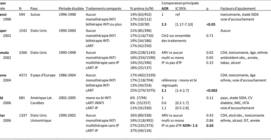 Tableau 1 : Principales études sur les traitements antirétroviraux et le risque de prématurité d’après Sibiude (39)  