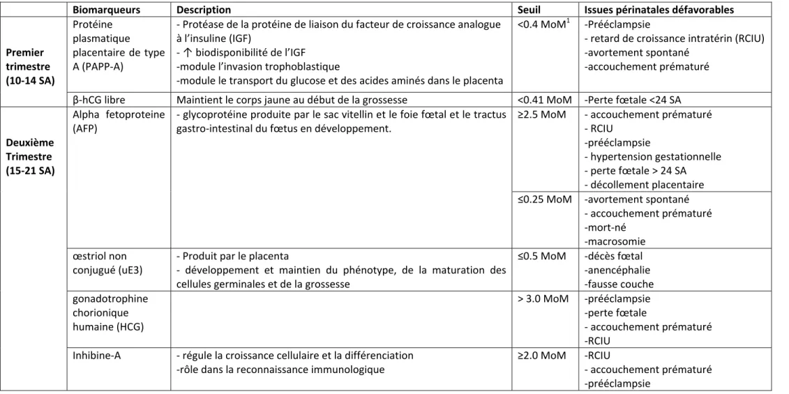 Tableau 2 : Issues périnatales défavorables associées aux biomarqueurs du dépistage sérique des aneuploïdies, adapté de Dugoff (51)   