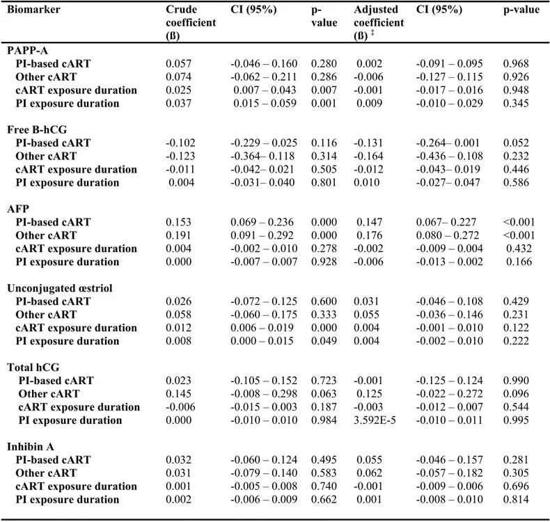 Table 2. Association between biomarkers and cART (type and duration) †  Biomarker  Crude  coefficient  (ß)  CI (95%)   p-value  Adjusted  coefficient (ß) ‡ CI (95%)  p-value   PAPP-A        PI-based cART  0.057  -0.046 – 0.160  0.280   0.002  -0.091 – 0.09