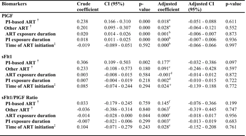Table 2. Association between biomarkers and ART (type, duration and initiation time)  Biomarkers  Crude  coefficient  CI (95%)   p-value  Adjusted  coefficient  Adjusted CI (95%)  p-value  PlGF        PI-based ART  † 0.238  0.166 - 0.310  0.000  0.018 a -0